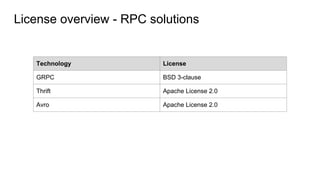 License overview - RPC solutions
Technology License
GRPC BSD 3-clause
Thrift Apache License 2.0
Avro Apache License 2.0
 