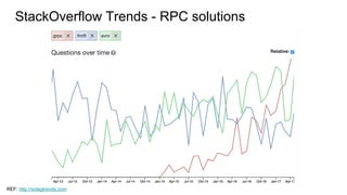 StackOverflow Trends - RPC solutions
REF: http://sotagtrends.com
 