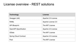 License overview - REST solutions
Technology License
Swagger (old) Apache 2.0 License
RAML Apache License 2.0
API Blueprint The MIT License
OpenAPI Specification Apache 2.0 License
OData The MIT License
Spring Cloud Contract Apache 2.0 License
Pact The MIT License
 