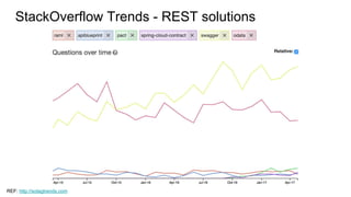 StackOverflow Trends - REST solutions
REF: http://sotagtrends.com
 