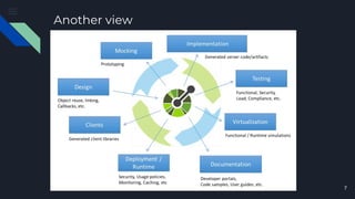Api design best practice | PDF