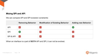 © 2016 Magento, Inc. Page | 19
 