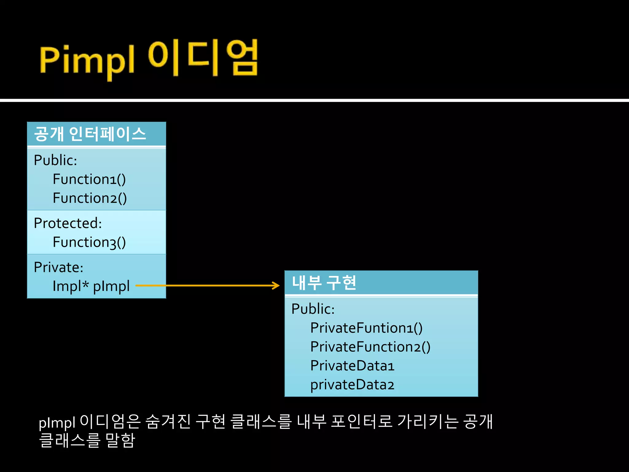 공개 인터페이스
Public:
Function1()
Function2()
Protected:
Function3()
Private:
Impl* pImpl 내부 구현
Public:
PrivateFuntion1()
PrivateFunction2()
PrivateData1
privateData2
pImpl 이디엄은 숨겨진 구현 클래스를 내부 포인터로 가리키는 공개
클래스를 말함
 