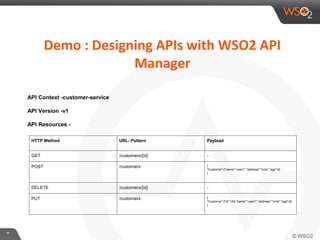*
Demo : Designing APIs with WSO2 API
Manager
API Context -customer-service
API Version -v1
API Resources -
HTTP Method URL- Pattern Payload
GET /customers/{id} -
POST /customers {
"Customer":{"name":"user1","address":"cmb","age":6}
}
DELETE /customers/{id} -
PUT /customers {
"Customer":{"id":124,"name":"user1","address":"cmb","age":6}
}
 