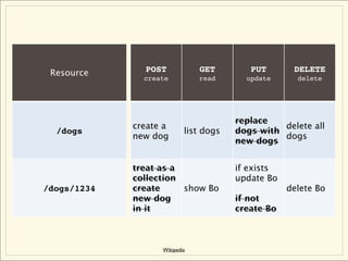 Resource      POST            GET        PUT       DELETE
               create          read      update      delete




                                       replace
             create a                            delete all
  /dogs                    list dogs   dogs with
             new dog                             dogs
                                       new dogs


             treat as a                if exists
             collection                update Bo
/dogs/1234   create     show Bo                    delete Bo
             new dog                   if not
             in it                     create Bo



                   Wikipedia
 