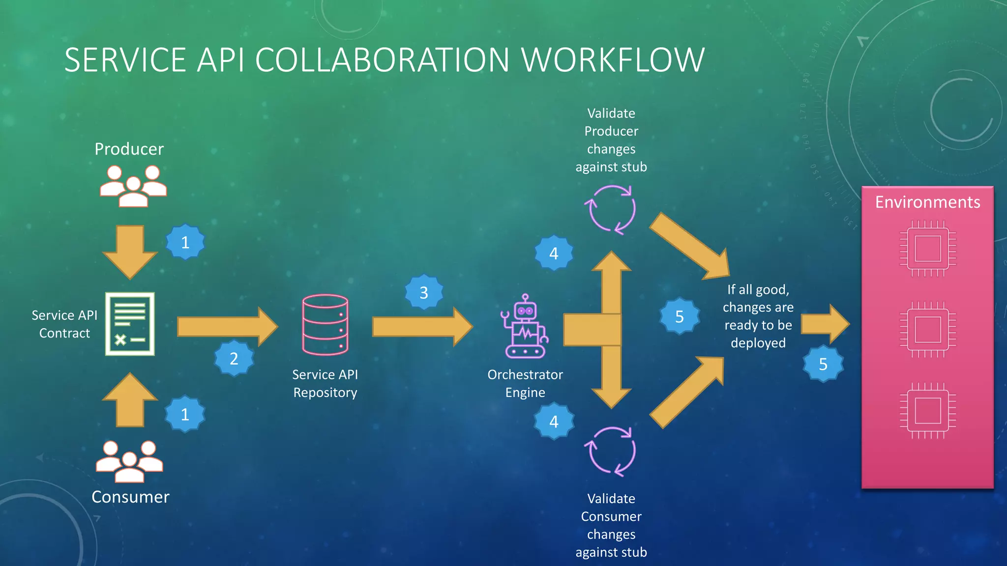 Producer
Consumer
Service API
Contract
Service API
Repository
Orchestrator
Engine
Validate
Consumer
changes
against stub
Validate
Producer
changes
against stub
Environments
If all good,
changes are
ready to be
deployed
SERVICE API COLLABORATION WORKFLOW
1
1
2
3
4
4
5
5
 