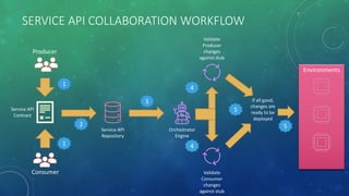 Producer
Consumer
Service API
Contract
Service API
Repository
Orchestrator
Engine
Validate
Consumer
changes
against stub
Validate
Producer
changes
against stub
Environments
If all good,
changes are
ready to be
deployed
SERVICE API COLLABORATION WORKFLOW
1
1
2
3
4
4
5
5
 