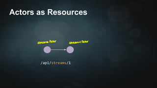 Actors as Resources 
Streams Actor 
Stream-1 Actor 
/api/streams/1 
 
