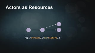Actors as Resources 
/api/streams/1/in/filters/2 
 