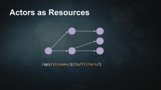 Actors as Resources 
/api/streams/2/in/filters/1 
 