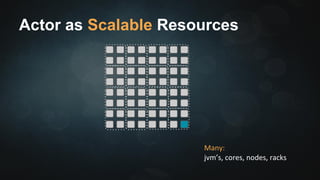 Actor as Scalable Resources 
jvm: This is where my actors run 
 