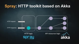 Spray: HTTP toolkit based on Akka 
 