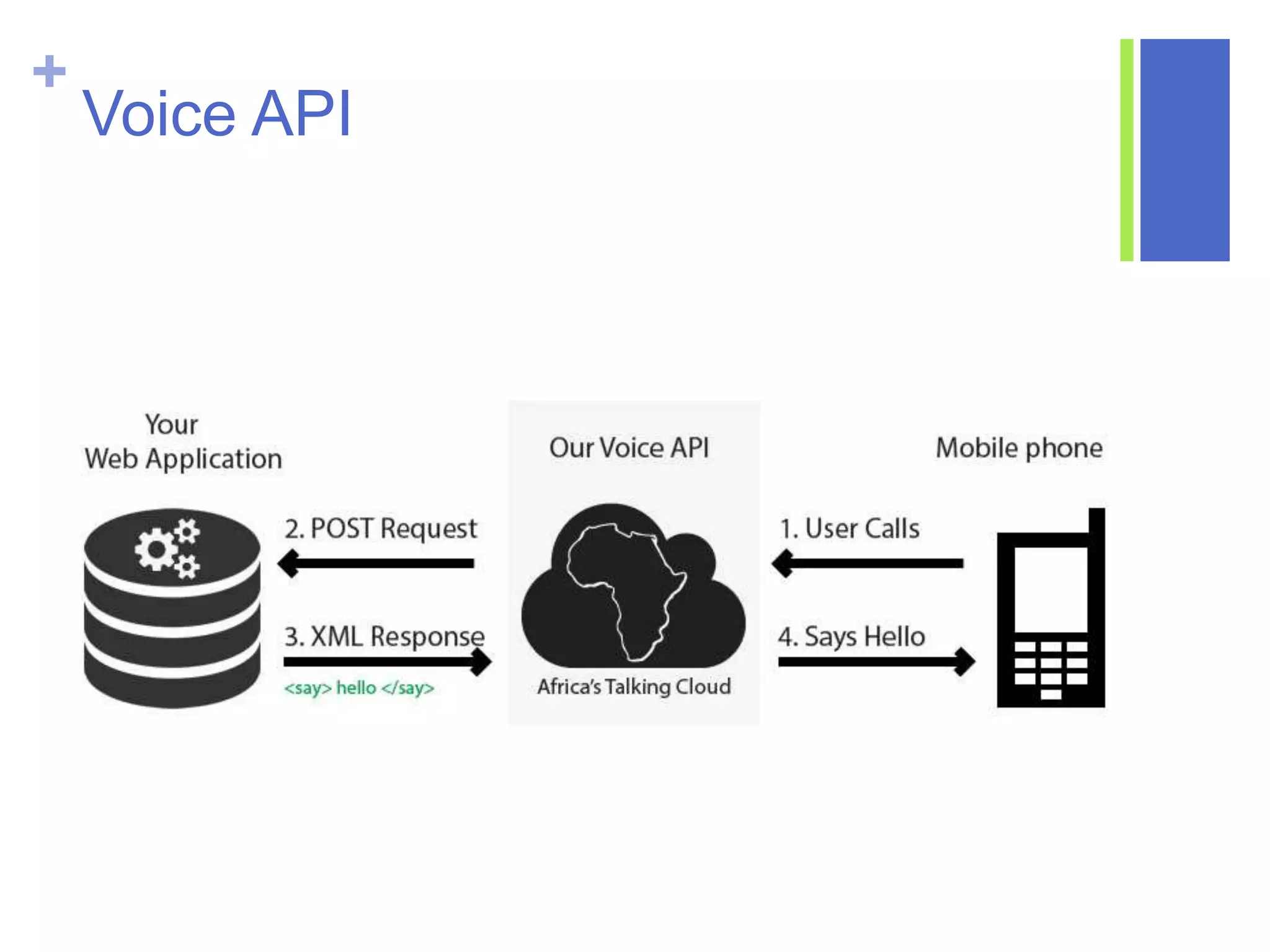 +
Voice API
 