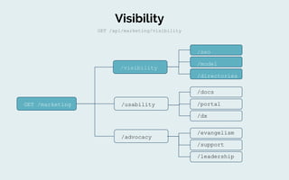 Visibility
GET /api/marketing/visibility
/usability
/advocacy
/evangelism
/support
/leadership
/seo
/model
/visibility
/directories
/docs
/portal
/dx
GET /marketing
 