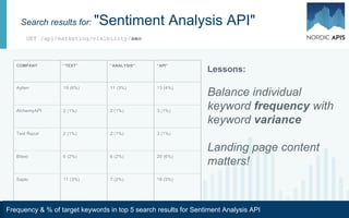 Search results for: "Sentiment Analysis API"
COMPANY “TEXT” “ANALYSIS” “API”
Aylien 19 (6%) 11 (3%) 13 (4%)
AlchemyAPI 2 (1%) 2 (1%) 3 (1%)
Text Razor 2 (1%) 2 (1%) 3 (1%)
Bitext 6 (2%) 6 (2%) 20 (6%)
Saplo 11 (3%) 7 (2%) 18 (5%)
GET /api/marketing/visibility/seo
Lessons:
Balance individual
keyword frequency with
keyword variance
Landing page content
matters!
Frequency & % of target keywords in top 5 search results for Sentiment Analysis API
 