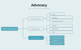 "The effort required to design something is
inversely proportional to the simplicity of the
result. "
-Roy Fielding
Designer of Representational State Transfer (REST)
Inspiration:
GET /api/marketing/usability/dx
 