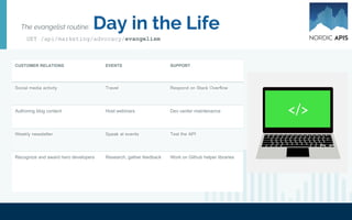 The API Evangelist Playbook
1. Understand userbase
2. Communicate value of product
3. Ensure program is attractive
4. Always be observing, gathering
feedback
5. Host, attend, speak at events
6. Build & maintain an online knowledge
center
7. Translate tech trends
8. Build a community of heroes
● "Day in the Life of an API Evangelist"
○ Nordic APIs
Resources:
GET /api/marketing/advocacy/evangelism
 