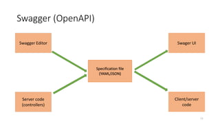 Swagger (OpenAPI)
11
Specification file
(YAML/JSON)
Swager UI
Server code
(controllers)
Swagger Editor
Client/server
code
 
