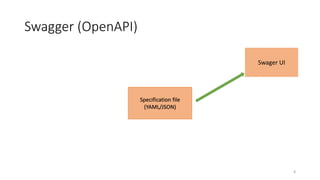 Swagger (OpenAPI)
8
Specification file
(YAML/JSON)
Swager UI
 