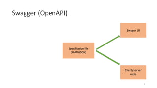 Swagger (OpenAPI)
9
Specification file
(YAML/JSON)
Swager UI
Client/server
code
 