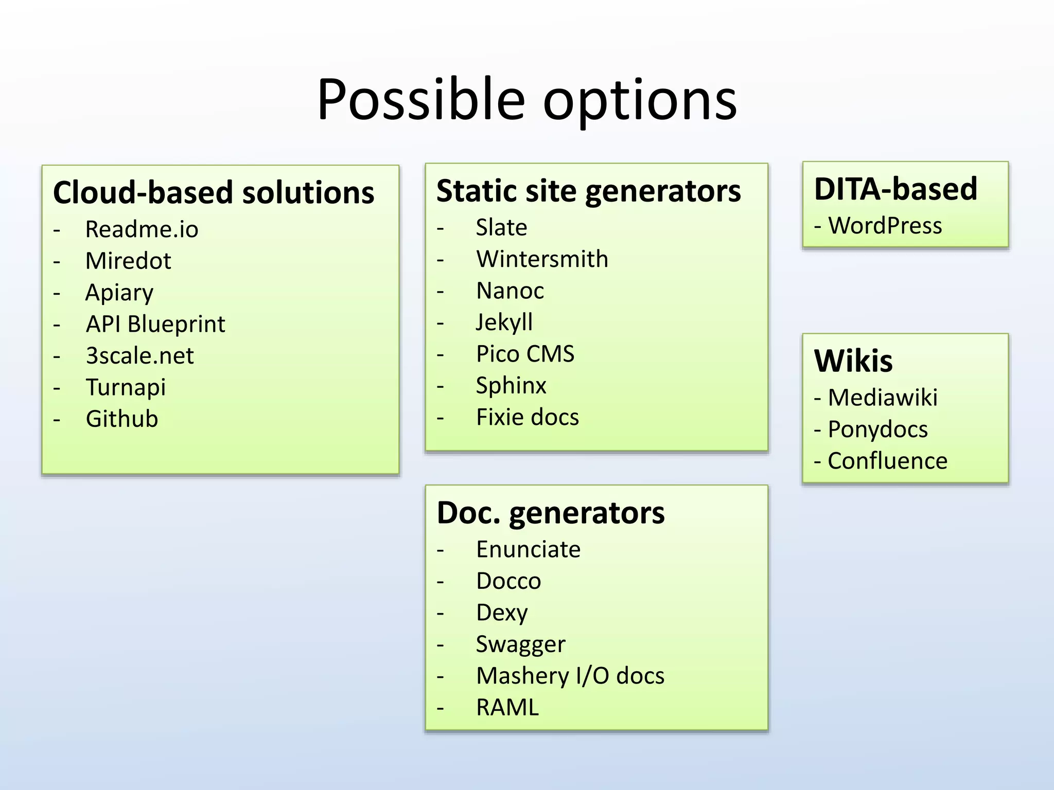 Possible options 
Cloud-based solutions 
- Readme.io 
- Miredot 
- Apiary 
- API Blueprint 
- 3scale.net 
- Turnapi 
- Github 
Static site generators 
- Slate 
- Wintersmith 
- Nanoc 
- Jekyll 
- Pico CMS 
- Sphinx 
- Fixie docs 
Doc. generators 
- Enunciate 
- Docco 
- Dexy 
- Swagger 
- Mashery I/O docs 
- RAML 
DITA-based 
- WordPress 
Wikis 
- Mediawiki 
- Ponydocs 
- Confluence 
 