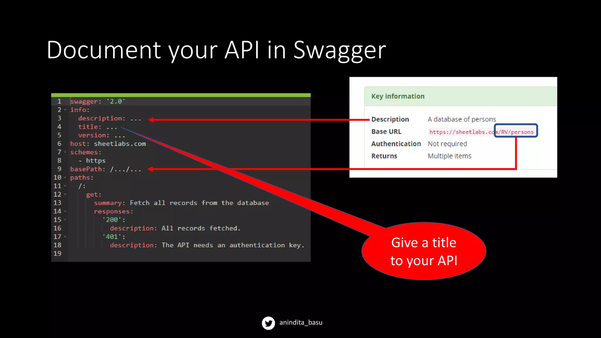 anindita_basu
Document your API in Swagger
Give a title
to your API
 