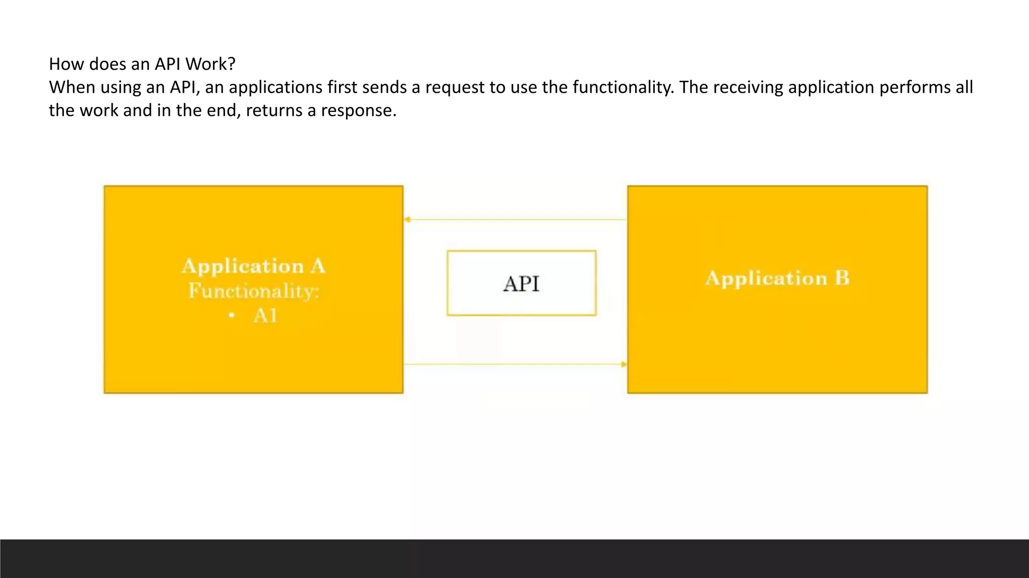How does an API Work?
When using an API, an applications first sends a request to use the functionality. The receiving application performs all
the work and in the end, returns a response.
 