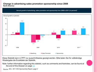Change in advertising sales promotion sponsorship since 2008
North America

                      Annual growth of advertising, sales promotion and sponsorship from 2008 to 2011 (in percent)*


 Annual growth (in percent)
   15

                              11.4

   10

                                                                                                                              5.9
    5                                                                                           3.9          3.9
                       2                                                           2
               0.6                                                                                                     0
    0
                                                                -0.6

                                                                                        -3.3
    -5
                                                         -4.6

                                              -7.1
   -10
                      2008                               2009                          2010                           2011*



                                           Advertising           Sales Promotion       Sponsorship



Diese Statistik kann in PPT nur ausschnittweise gezeigt werden. Bitte laden Sie für vollständige
Wiedergabe die Exceldatei der Statistik.
Note: further information regarding this statistic, such as comments and footnotes, can be found at
    the end of this Dossier on page 12
Source: IEG, 2011 IEG Sponsorship Report, page 2
 