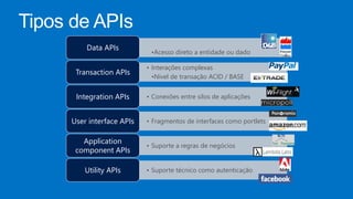 •Acesso direto a entidade ou dado
Data APIs
• Interações complexas
•Nível de transação ACID / BASE
Transaction APIs
• Conexões entre silos de aplicaçõesIntegration APIs
• Fragmentos de interfaces como portletsUser interface APIs
• Suporte a regras de negócios
Application
component APIs
• Suporte técnico como autenticaçãoUtility APIs
 