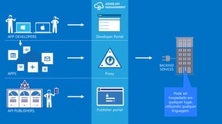 Publisher portal
Proxy
Developer PortalAPP DEVELOPERS
APPS
API PUBLISHERS
BACKEND
SERVICES
 
