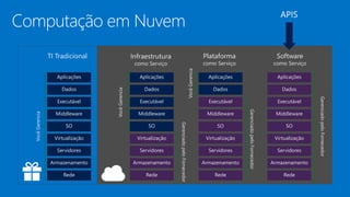 TI Tradicional
Armazenamento
Servidores
Rede
SO
Middleware
Virtualização
Dados
Aplicações
Executável
VocêGerencia
Infraestrutura
como Serviço
Armazenamento
Servidores
Rede
SO
Middleware
Virtualização
Dados
Aplicações
Executável
GerenciadopeloFornecedor
VocêGerencia
Plataforma
como Serviço
GerenciadopeloFornecedor
VocêGerencia
Armazenamento
Servidores
Rede
SO
Middleware
Virtualização
Aplicações
Executável
Dados
Software
como Serviço
GerenciadopeloFornecedor
Armazenamento
Servidores
SO
Middleware
Virtualização
Aplicações
Executável
Dados
Rede
 