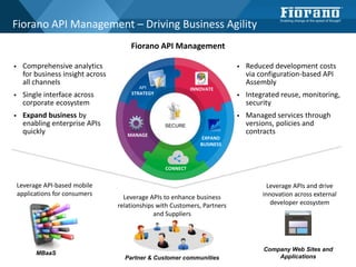 Fiorano API Management – Driving Business Agility
 Comprehensive analytics
for business insight across
all channels
 Single interface across
corporate ecosystem
 Expand business by
enabling enterprise APIs
quickly
 Reduced development costs
via configuration-based API
Assembly
 Integrated reuse, monitoring,
security
 Managed services through
versions, policies and
contracts
Leverage API-based mobile
applications for consumers
Leverage APIs to enhance business
relationships with Customers, Partners
and Suppliers
Partner & Customer communities
Leverage APIs and drive
innovation across external
developer ecosystem
Company Web Sites and
Applications
Fiorano API Management
INNOVATEAPI
STRATEGY
MANAGE
EXPAND
BUSINESS
CONNECT
SECURE
MBaaS
 