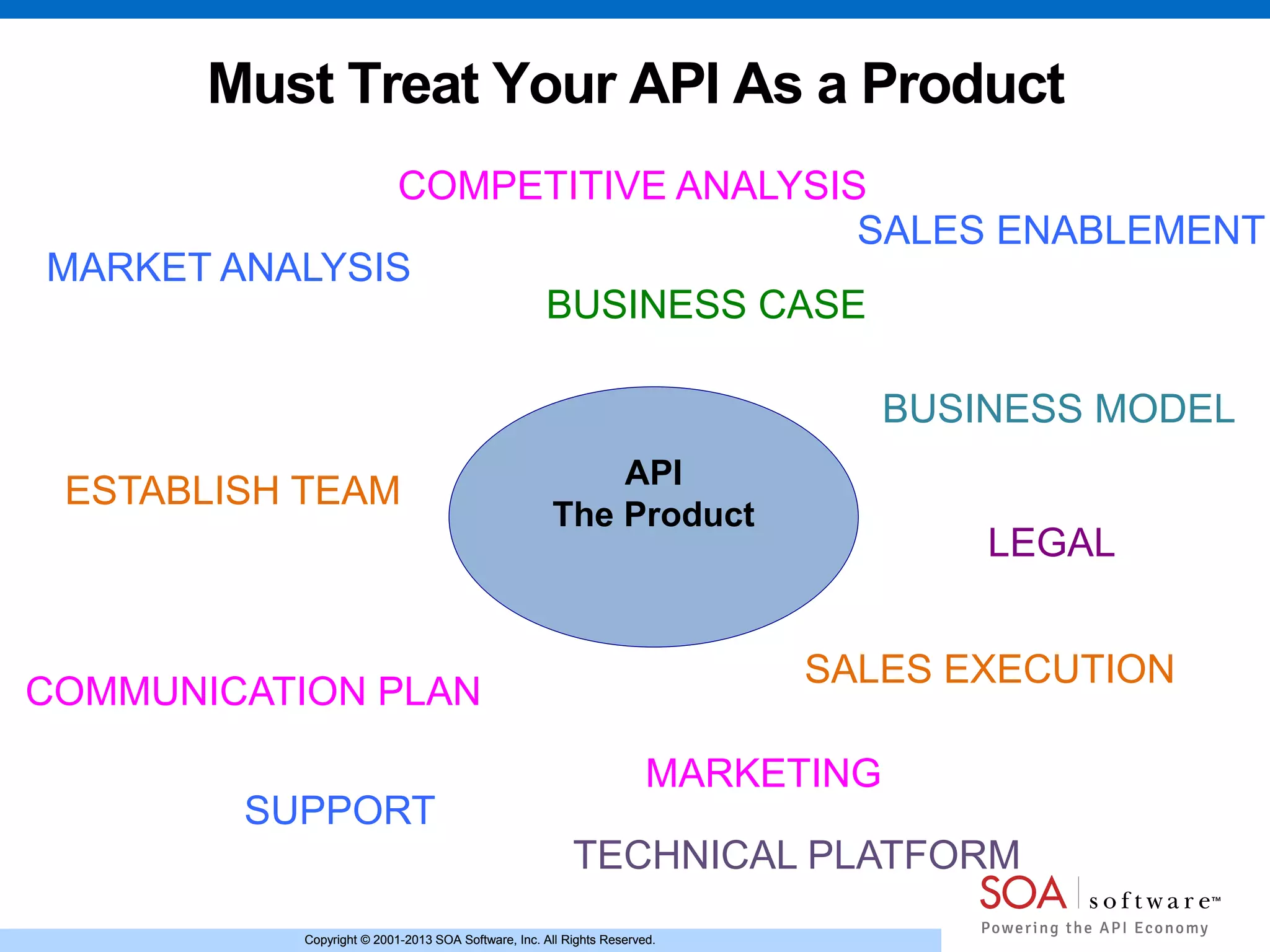Copyright © 2001-2013 SOA Software, Inc. All Rights Reserved.Copyright © 2001-2013 SOA Software, Inc. All Rights Reserved.
Must Treat Your API As a Product
API
The Product
MARKET ANALYSIS
BUSINESS CASE
ESTABLISH TEAM
COMMUNICATION PLAN
BUSINESS MODEL
LEGAL
MARKETING
SALES ENABLEMENT
SUPPORT
SALES EXECUTION
TECHNICAL PLATFORM
COMPETITIVE ANALYSIS
 