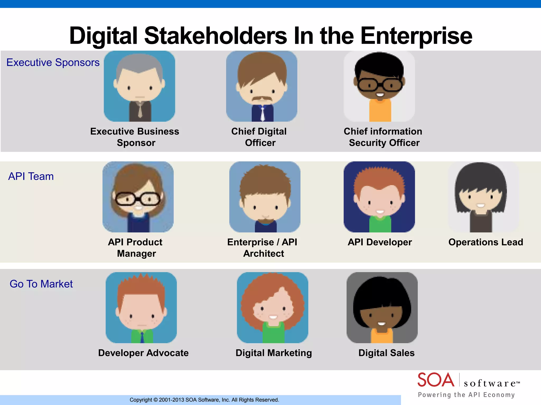 Copyright © 2001-2013 SOA Software, Inc. All Rights Reserved.Copyright © 2001-2013 SOA Software, Inc. All Rights Reserved.
Digital Stakeholders In the Enterprise
Executive Business
Sponsor
API Product
Manager
Chief Digital
Officer
API Developer
Developer Advocate Digital Marketing Digital Sales
Enterprise / API
Architect
Chief information
Security Officer
Operations Lead
Executive Sponsors
Go To Market
API Team
 