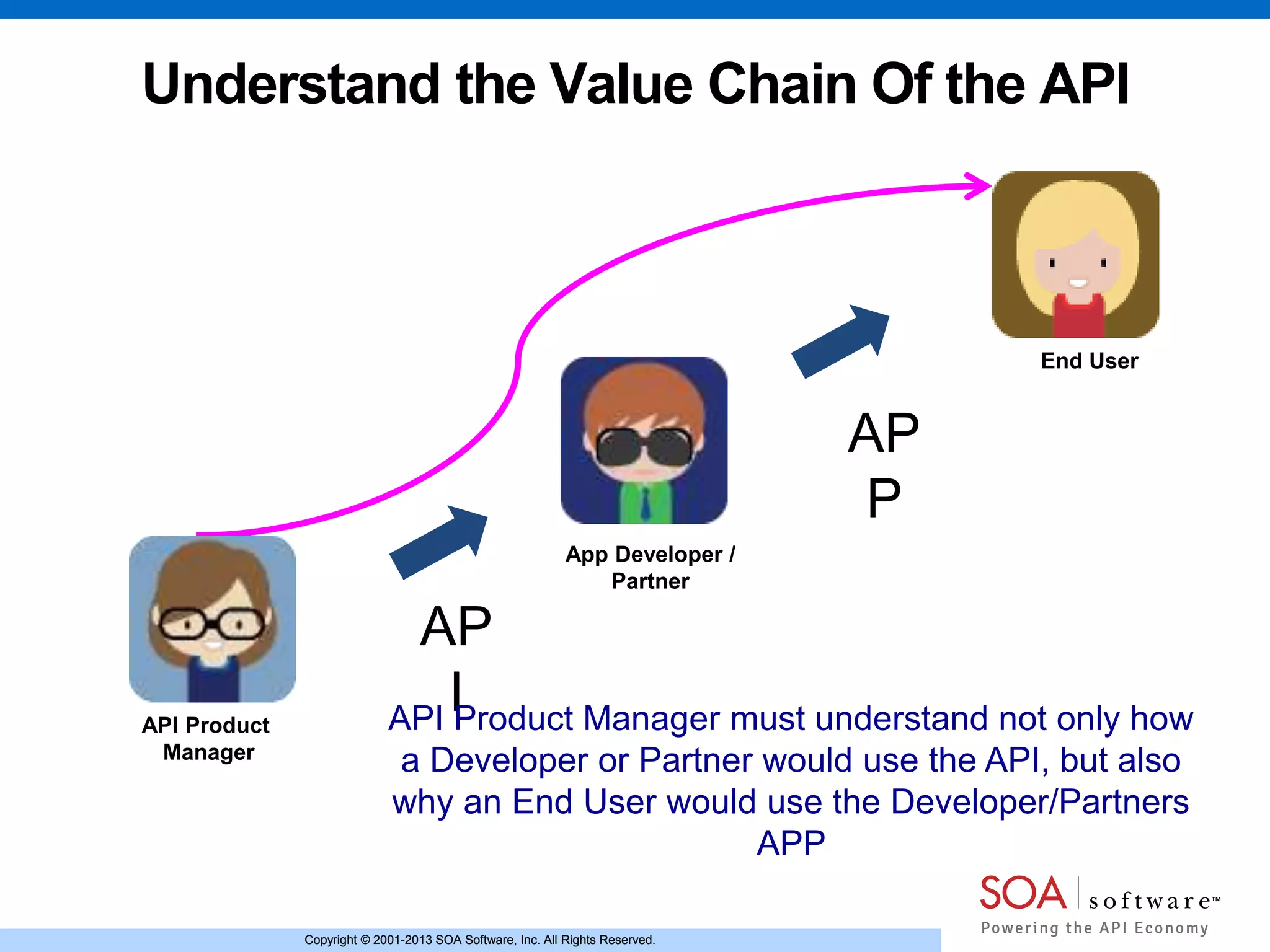 Copyright © 2001-2013 SOA Software, Inc. All Rights Reserved.Copyright © 2001-2013 SOA Software, Inc. All Rights Reserved.
Understand the Value Chain Of the API
App Developer /
Partner
End User
AP
I
AP
P
API Product
Manager
API Product Manager must understand not only how
a Developer or Partner would use the API, but also
why an End User would use the Developer/Partners
APP
 