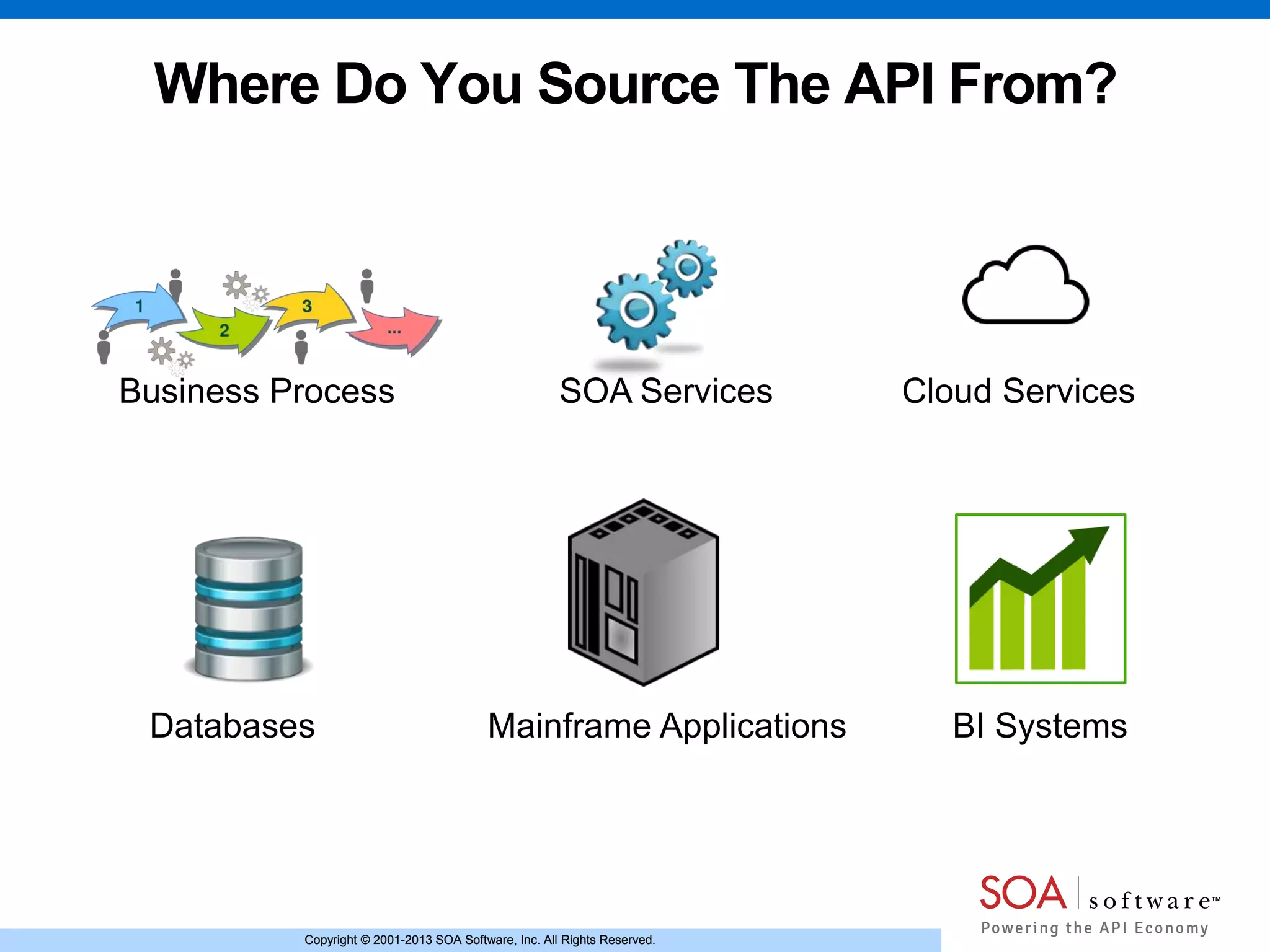 Copyright © 2001-2013 SOA Software, Inc. All Rights Reserved.Copyright © 2001-2013 SOA Software, Inc. All Rights Reserved.
Where Do You Source The API From?
Business Process SOA Services
Databases
Cloud Services
Mainframe Applications BI Systems
 