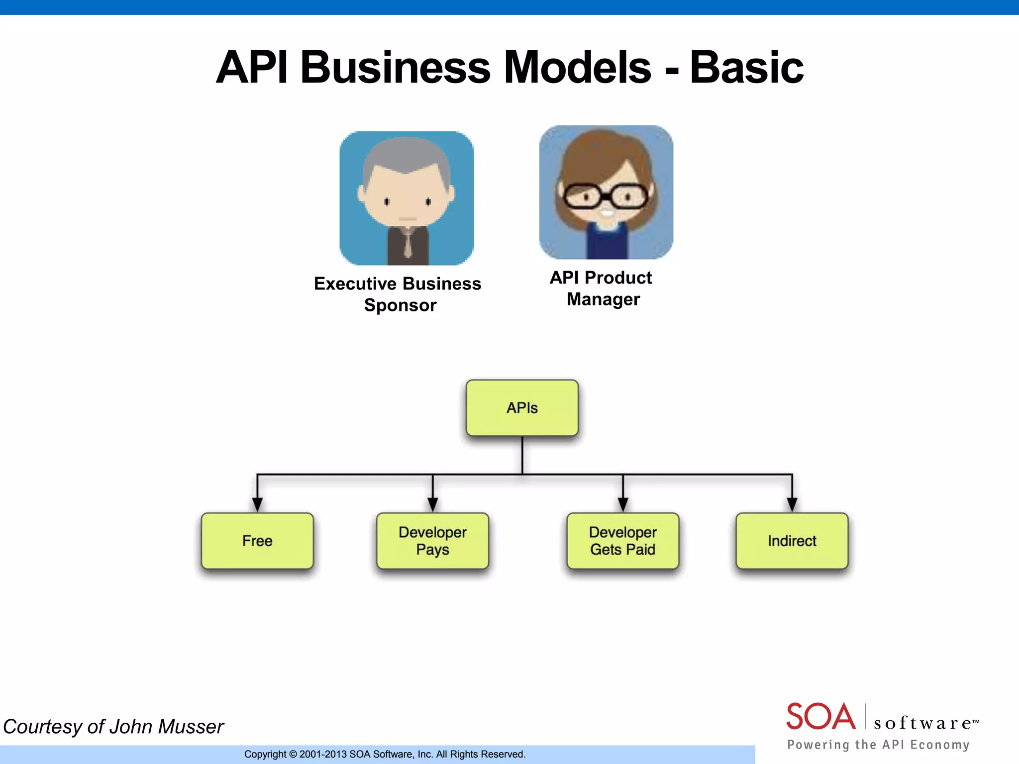 Copyright © 2001-2013 SOA Software, Inc. All Rights Reserved.Copyright © 2001-2013 SOA Software, Inc. All Rights Reserved.
API Business Models - Basic
Courtesy of John Musser
API Product
Manager
Executive Business
Sponsor
 