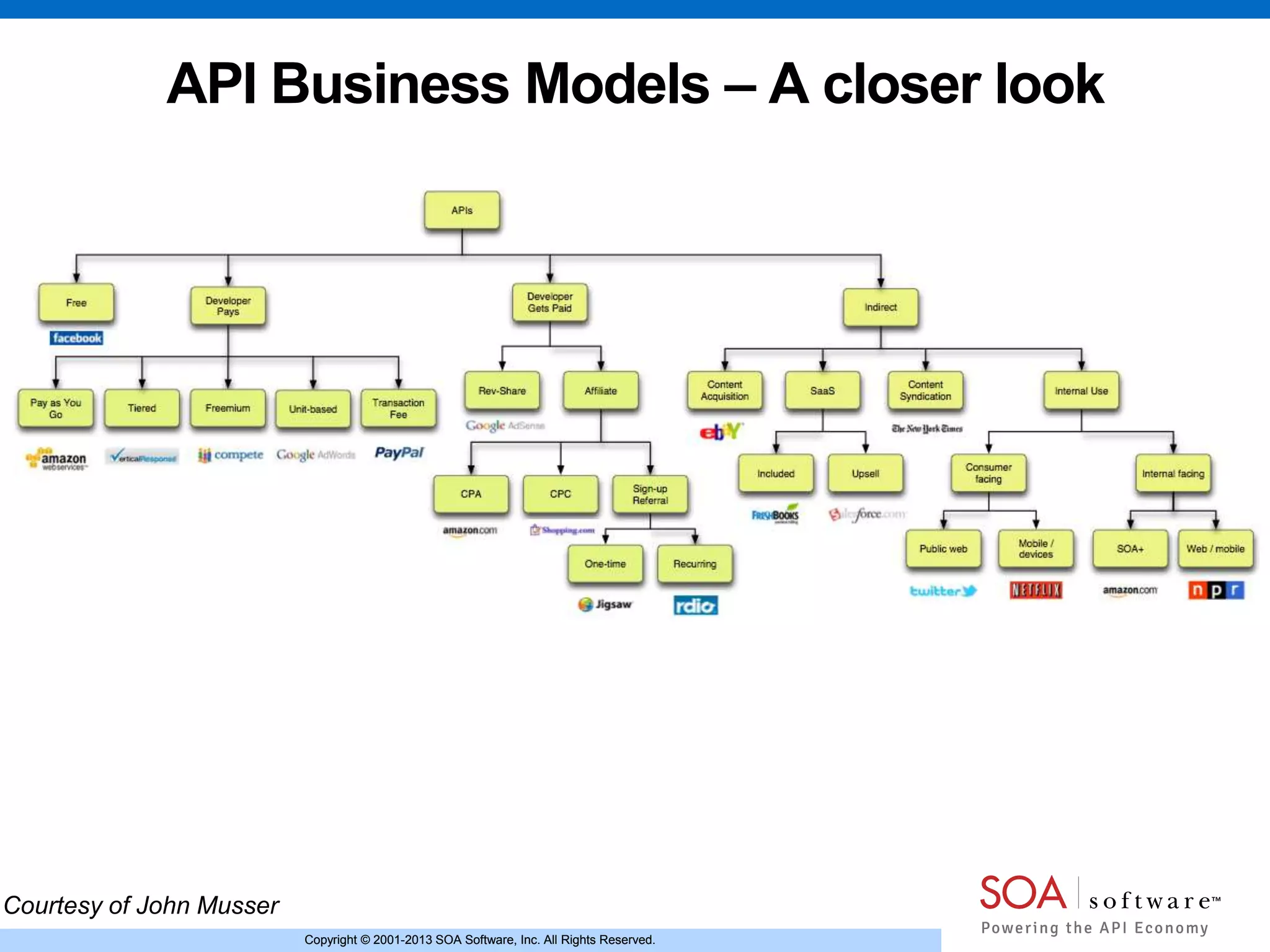 Copyright © 2001-2013 SOA Software, Inc. All Rights Reserved.Copyright © 2001-2013 SOA Software, Inc. All Rights Reserved.
API Business Models – A closer look
Courtesy of John Musser
 