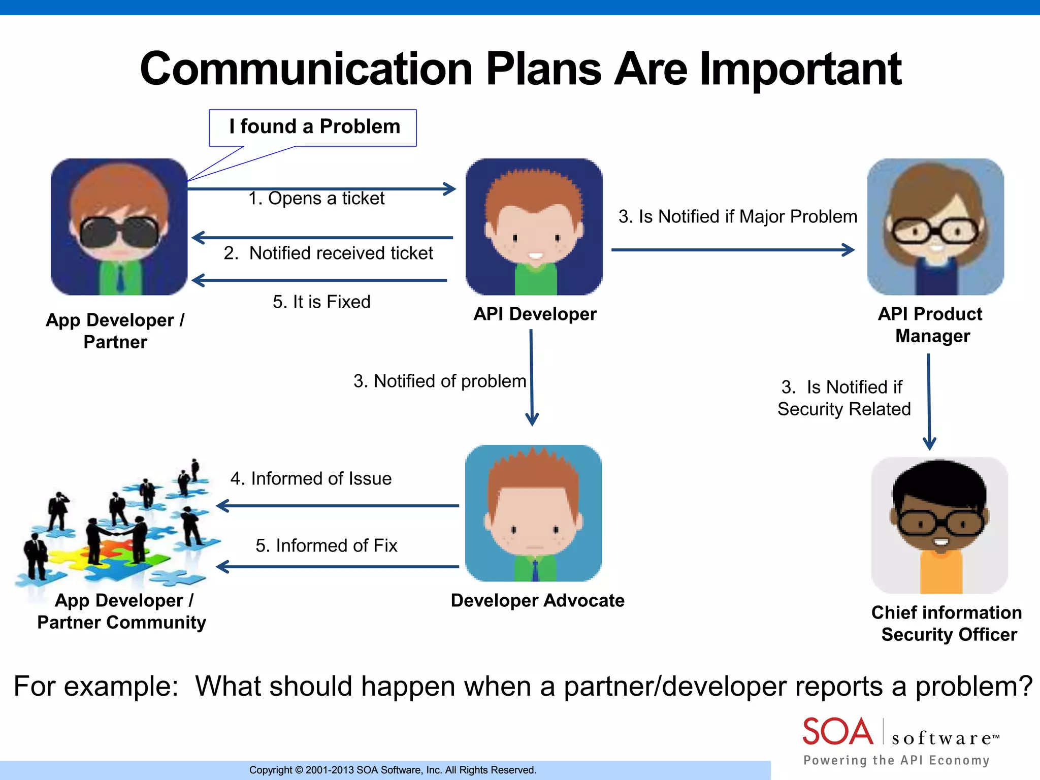 Copyright © 2001-2013 SOA Software, Inc. All Rights Reserved.Copyright © 2001-2013 SOA Software, Inc. All Rights Reserved.
Communication Plans Are Important
For example: What should happen when a partner/developer reports a problem?
App Developer /
Partner
I found a Problem
API Product
Manager
Developer Advocate
1. Opens a ticket
2. Notified received ticket
3. Notified of problem
3. Is Notified if Major Problem
5. It is Fixed
App Developer /
Partner Community
4. Informed of Issue
API Developer
5. Informed of Fix
Chief information
Security Officer
3. Is Notified if
Security Related
 