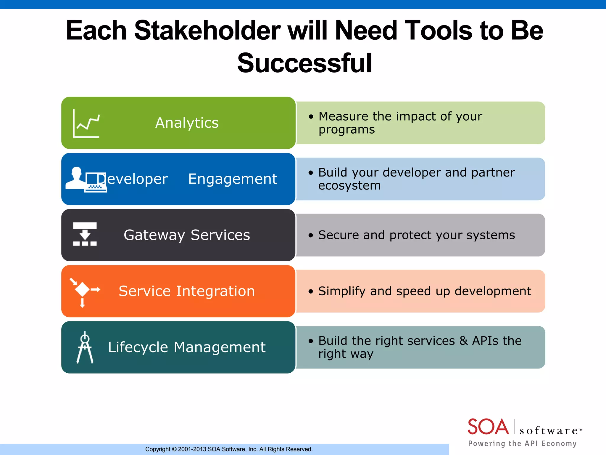 Copyright © 2001-2013 SOA Software, Inc. All Rights Reserved.Copyright © 2001-2013 SOA Software, Inc. All Rights Reserved.
Each Stakeholder will Need Tools to Be
Successful
• Measure the impact of your
programsAnalytics
• Build your developer and partner
ecosystemDeveloper Engagement
• Secure and protect your systemsGateway Services
• Simplify and speed up developmentService Integration
• Build the right services & APIs the
right wayLifecycle Management
 