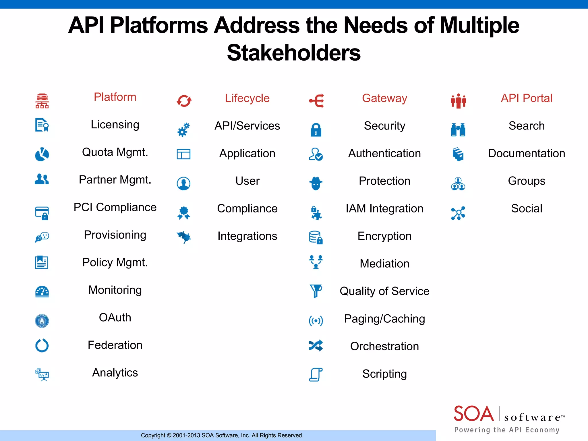 Copyright © 2001-2013 SOA Software, Inc. All Rights Reserved.Copyright © 2001-2013 SOA Software, Inc. All Rights Reserved.
API Platforms Address the Needs of Multiple
Stakeholders
Platform
Licensing
Quota Mgmt.
Partner Mgmt.
PCI Compliance
Provisioning
Policy Mgmt.
Monitoring
OAuth
Federation
Analytics
Lifecycle
API/Services
Application
User
Compliance
Integrations
Gateway
Security
Authentication
Protection
IAM Integration
Encryption
Mediation
Quality of Service
Paging/Caching
Orchestration
Scripting
API Portal
Search
Documentation
Groups
Social
 