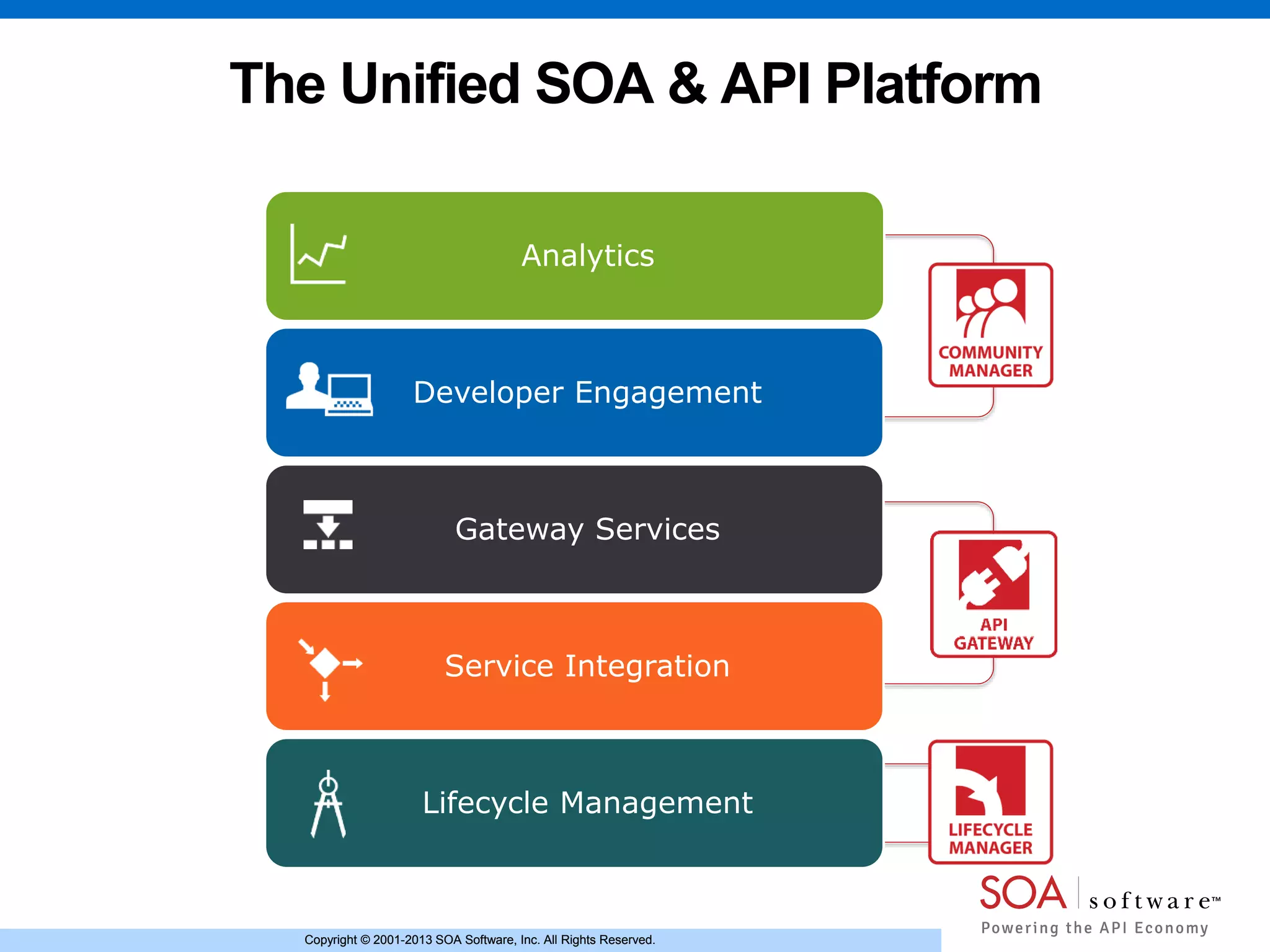 Copyright © 2001-2013 SOA Software, Inc. All Rights Reserved.Copyright © 2001-2013 SOA Software, Inc. All Rights Reserved.
The Unified SOA & API Platform
Analytics
Developer Engagement
Gateway Services
Service Integration
Lifecycle Management
 