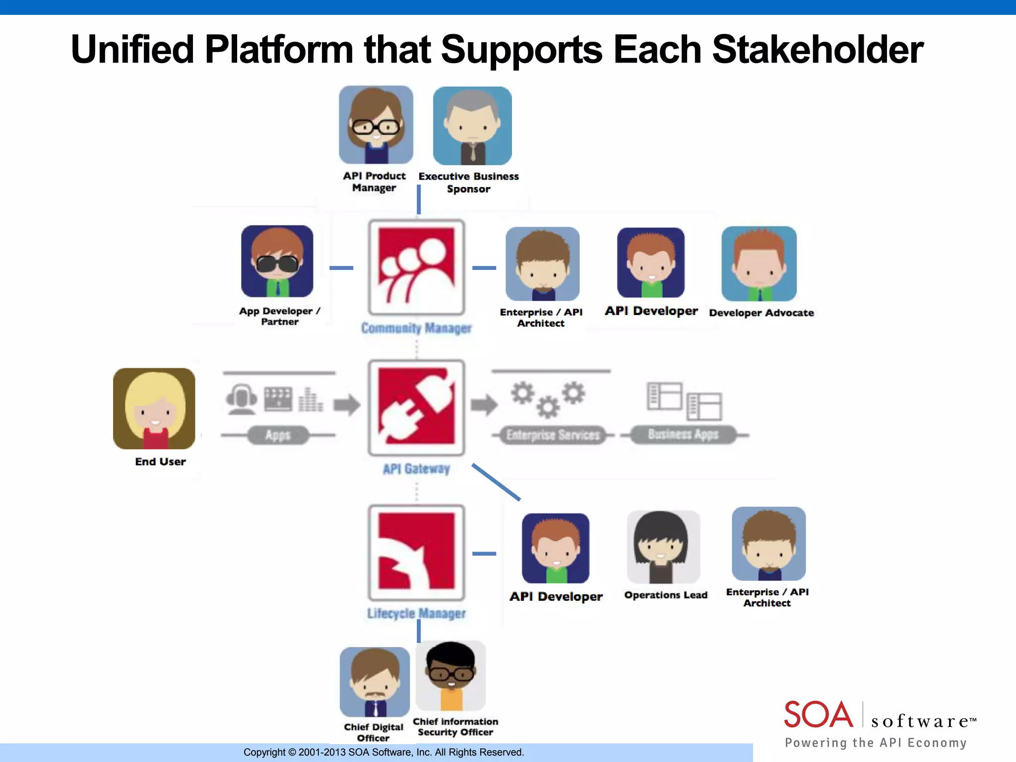Copyright © 2001-2013 SOA Software, Inc. All Rights Reserved.Copyright © 2001-2013 SOA Software, Inc. All Rights Reserved.
Unified Platform that Supports Each Stakeholder
 