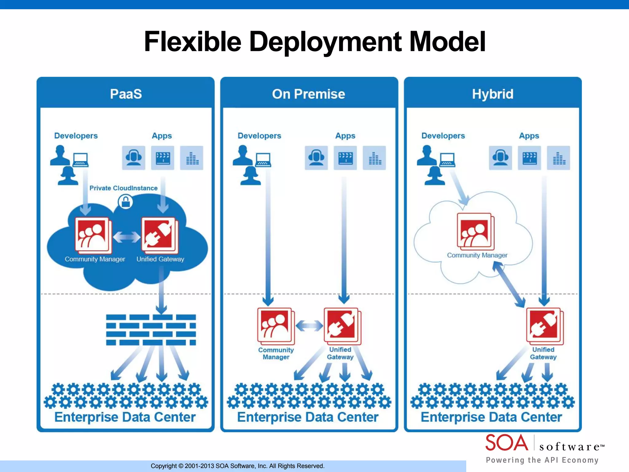 Copyright © 2001-2013 SOA Software, Inc. All Rights Reserved.Copyright © 2001-2013 SOA Software, Inc. All Rights Reserved.
Flexible Deployment Model
 