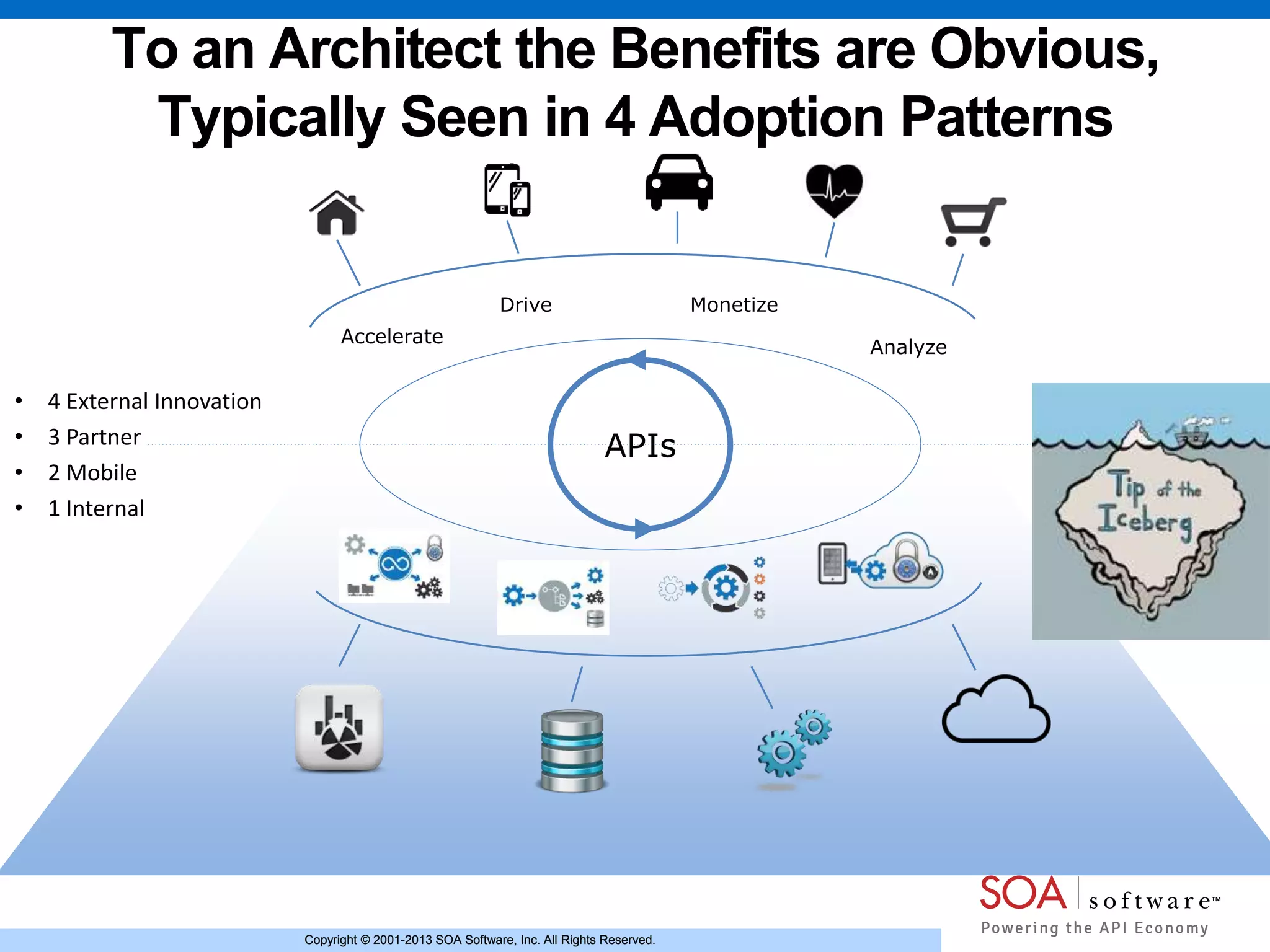 Copyright © 2001-2013 SOA Software, Inc. All Rights Reserved.Copyright © 2001-2013 SOA Software, Inc. All Rights Reserved.
To an Architect the Benefits are Obvious,
Typically Seen in 4 Adoption Patterns
Accelerate
Drive Monetize
Analyze
APIs
• 4 External Innovation
• 3 Partner
• 2 Mobile
• 1 Internal
 