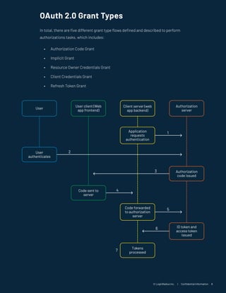 Securing the API Economy: Leveraging OAuth 2.0 for Safe Digitization ...
