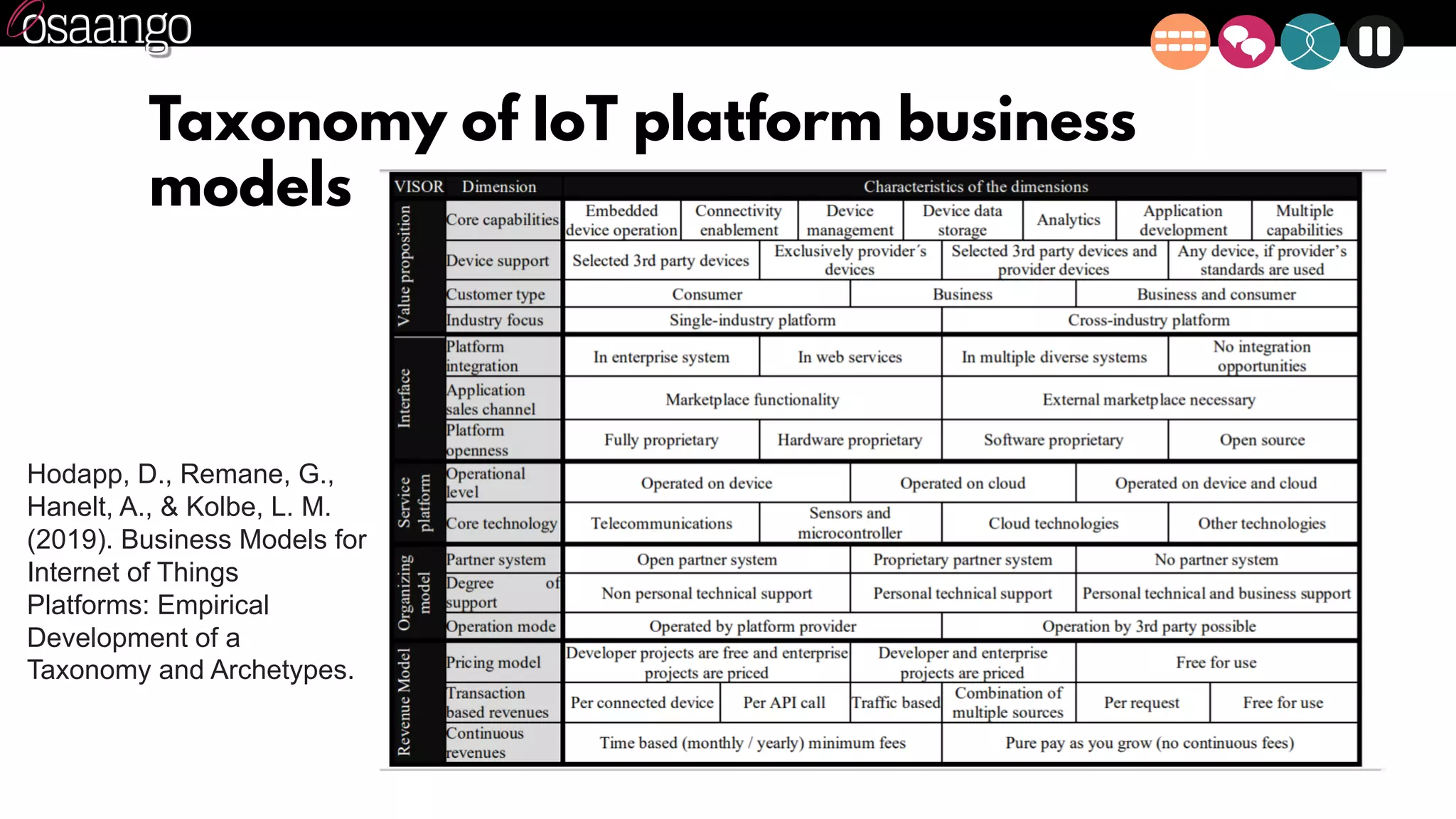 Taxonomy of IoT platform business
models
Hodapp, D., Remane, G.,
Hanelt, A., & Kolbe, L. M.
(2019). Business Models for
Internet of Things
Platforms: Empirical
Development of a
Taxonomy and Archetypes.
 