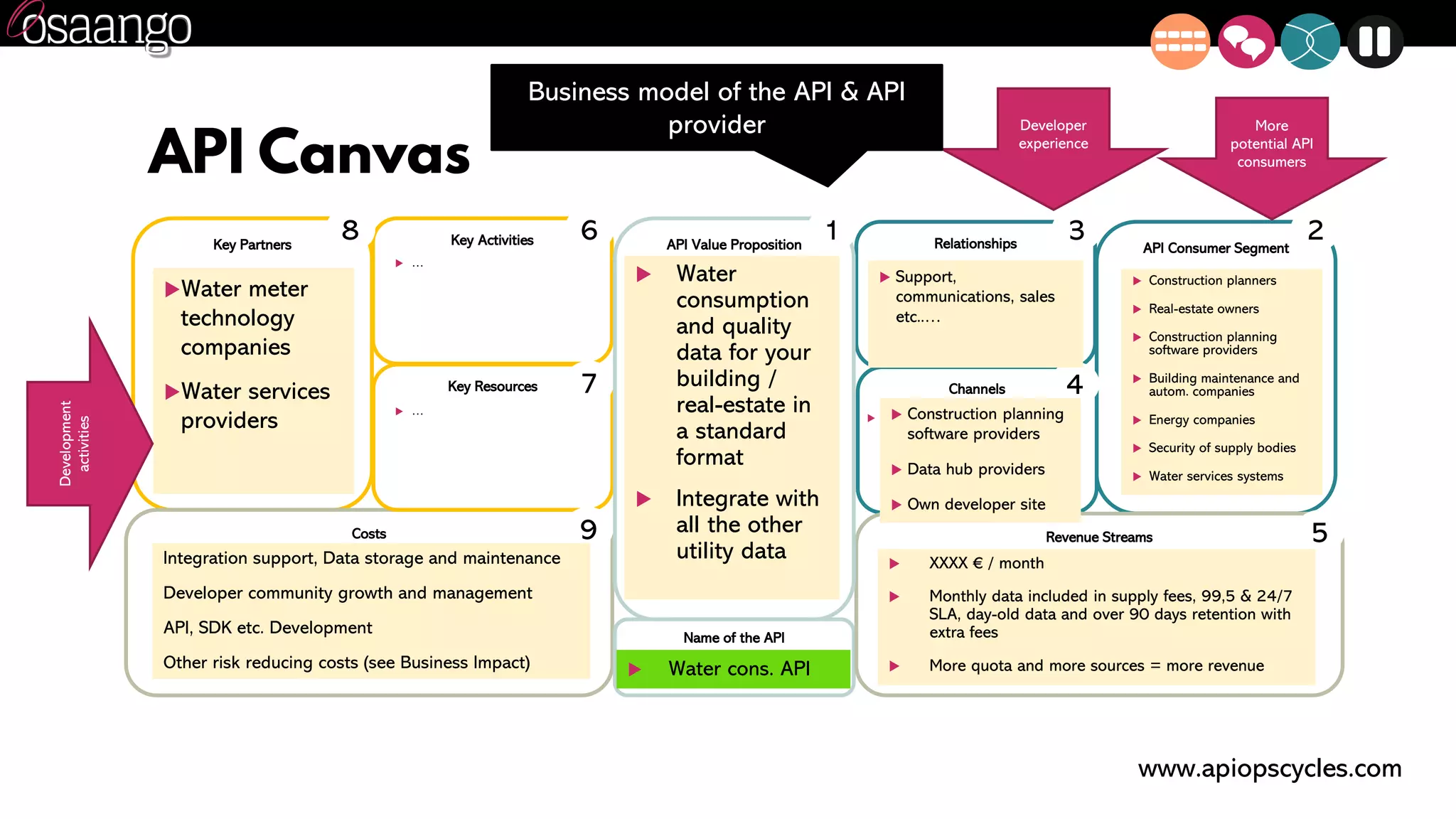 Key ActivitiesKey Partners
Costs
Key Resources
Name of the API
Relationships
Channels
API Consumer Segment
Revenue Streams
23
4
5
6
7
8
9
API Value Proposition
1
API Canvas
Water meter
technology
companies
Water services
providers
 …
 …
 Support,
communications, sales
etc..…
Integration support, Data storage and maintenance
Developer community growth and management
API, SDK etc. Development
Other risk reducing costs (see Business Impact)
 Construction planners
 Real-estate owners
 Construction planning
software providers
 Building maintenance and
autom. companies
 Energy companies
 Security of supply bodies
 Water services systems
 XXXX € / month
 Monthly data included in supply fees, 99,5 & 24/7
SLA, day-old data and over 90 days retention with
extra fees
 More quota and more sources = more revenue
 Water
consumption
and quality
data for your
building /
real-estate in
a standard
format
 Integrate with
all the other
utility data
 Water cons. API
Developer
experience
Development
activities
Business model of the API & API
provider
 … Construction planning
software providers
 Data hub providers
 Own developer site
More
potential API
consumers
www.apiopscycles.com
 