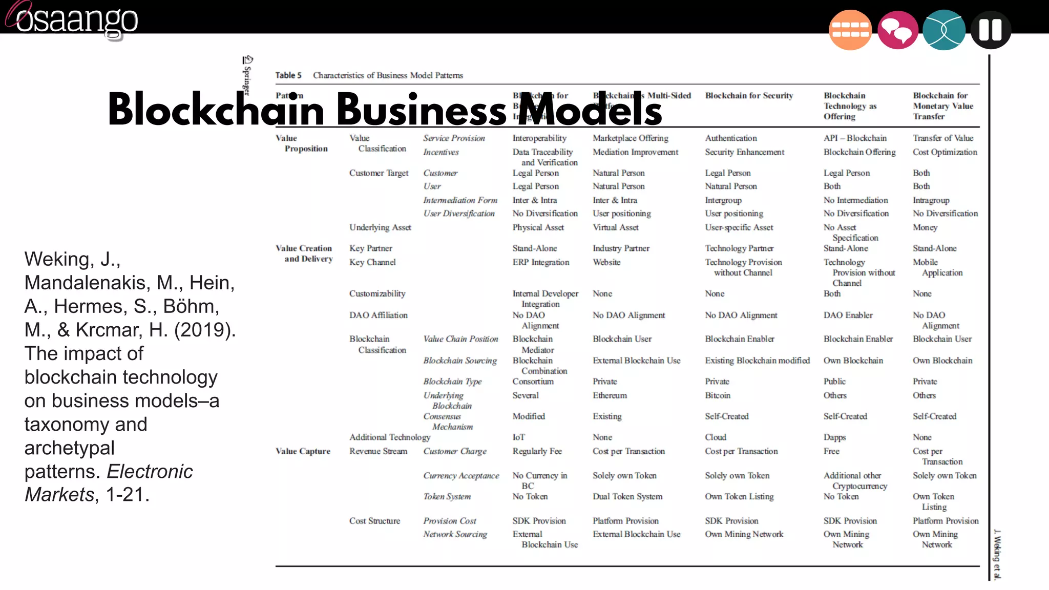 Weking, J.,
Mandalenakis, M., Hein,
A., Hermes, S., Böhm,
M., & Krcmar, H. (2019).
The impact of
blockchain technology
on business models–a
taxonomy and
archetypal
patterns. Electronic
Markets, 1-21.
Blockchain Business Models
 