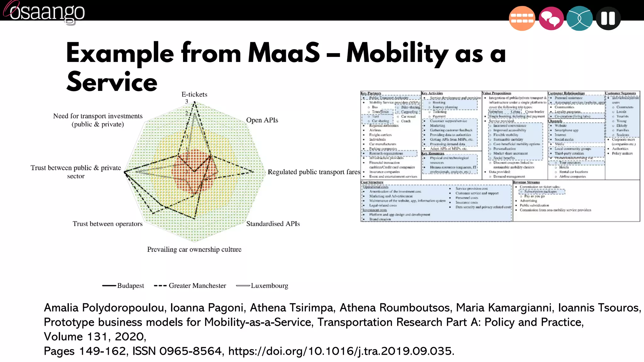 Example from MaaS – Mobility as a
Service
Amalia Polydoropoulou, Ioanna Pagoni, Athena Tsirimpa, Athena Roumboutsos, Maria Kamargianni, Ioannis Tsouros,
Prototype business models for Mobility-as-a-Service, Transportation Research Part A: Policy and Practice,
Volume 131, 2020,
Pages 149-162, ISSN 0965-8564, https://doi.org/10.1016/j.tra.2019.09.035.
 
